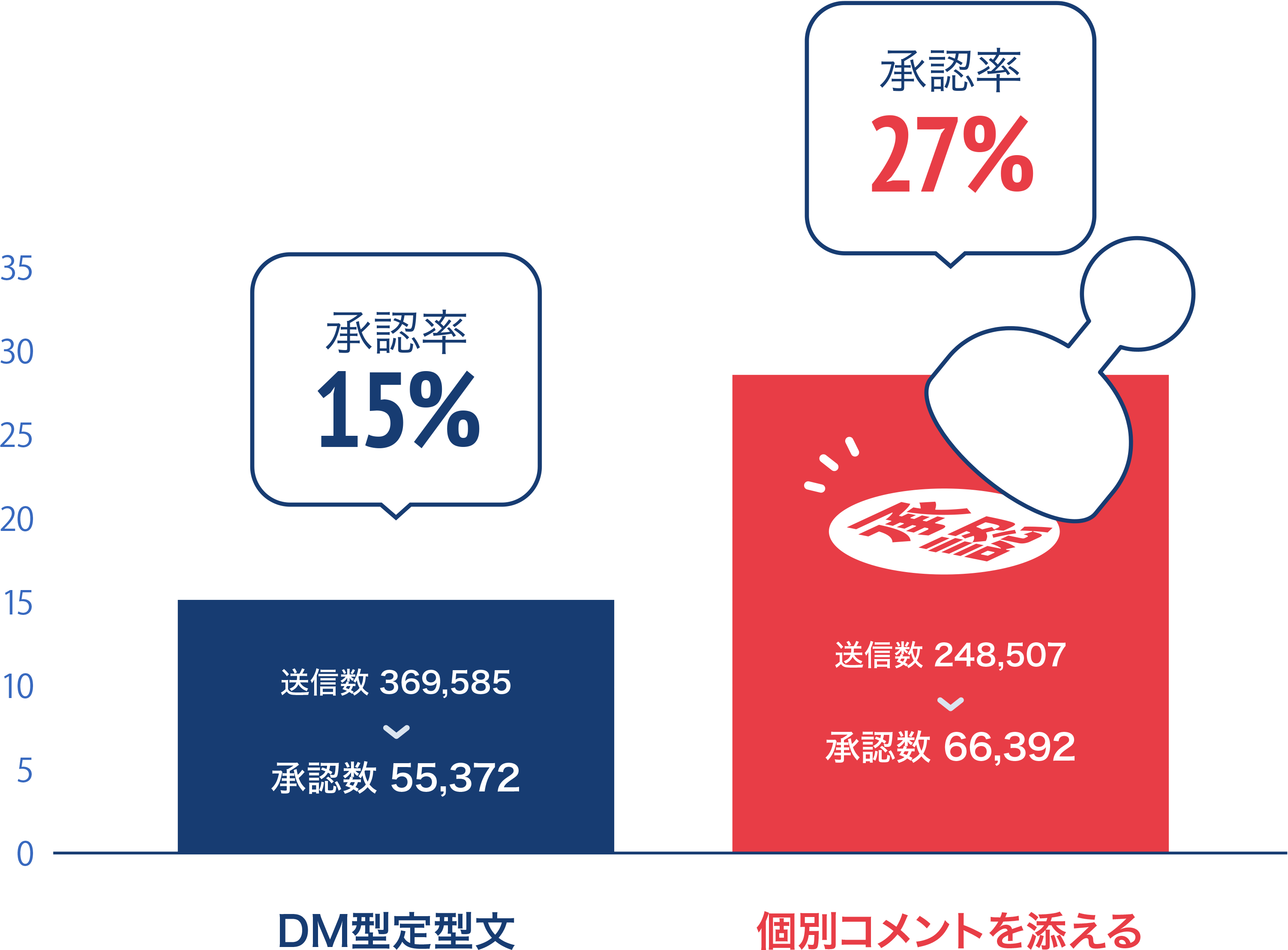 データとイラストで見るオファー型 逆求人型採用の実態 新卒採用向けダイレクトリクルーティングofferbox オファーボックス