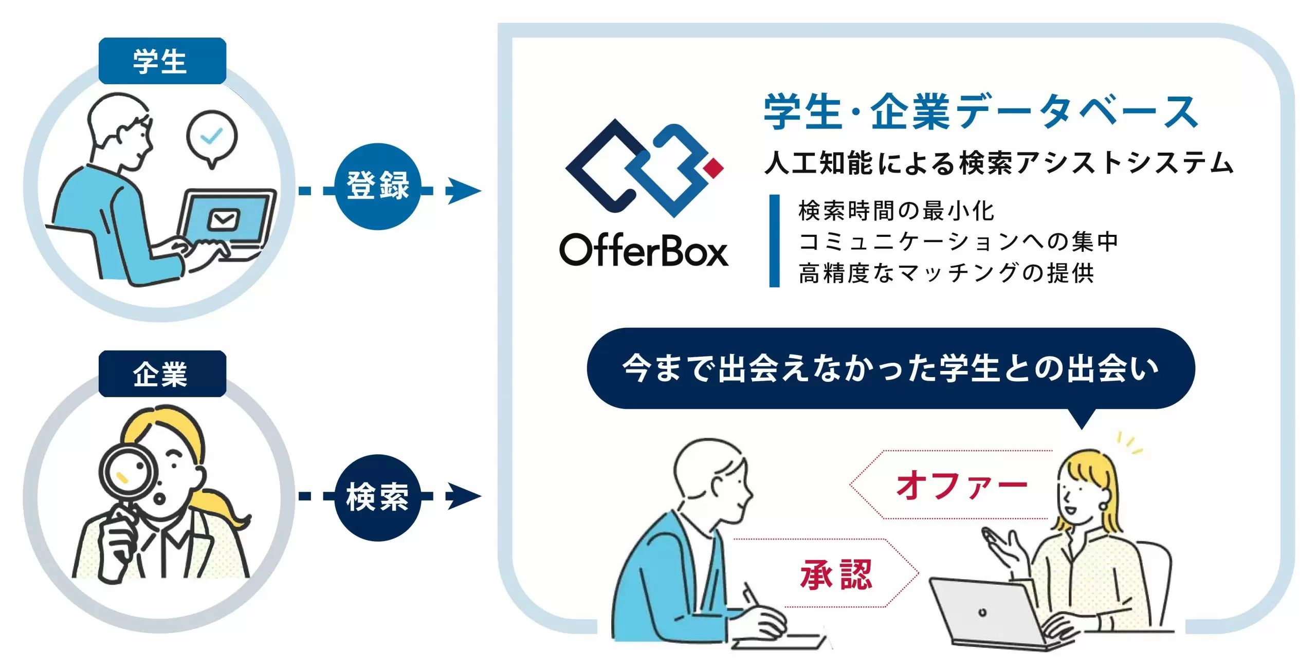 Top Page LP 02 | 【新卒採用担当者向け】OfferBox | ダイレクトリクルーティングサービス