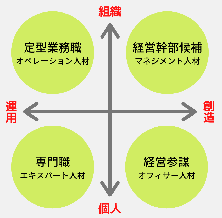 業務の性質で分類する例：「個人・組織」、「創造・運用」の２軸・４象限
