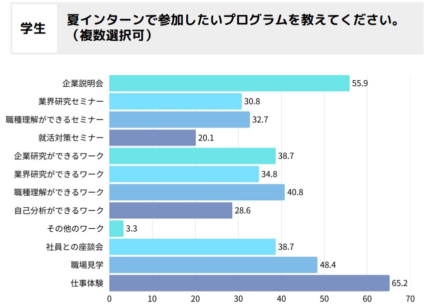 学生が夏インターンで参加したいプログラム