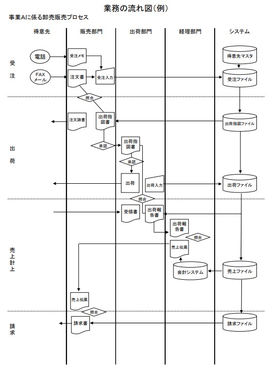 フローチャート
