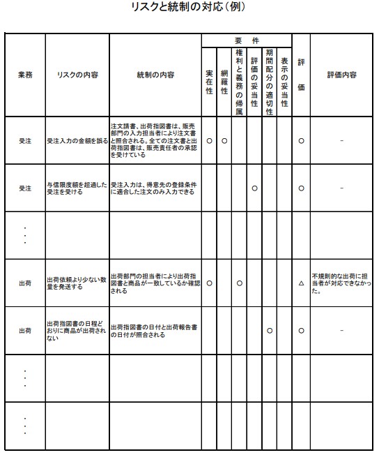 リスクコントロールマトリックス