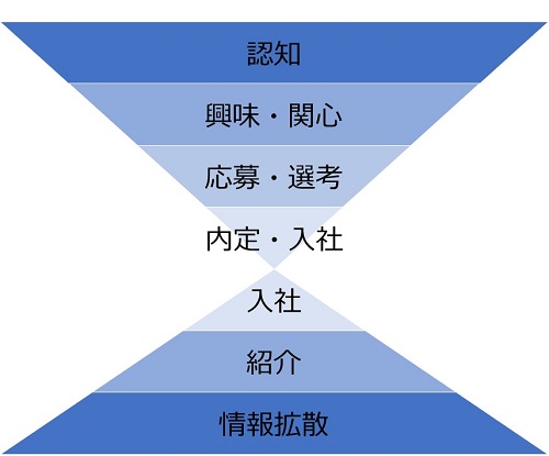 採用のダブルファネル