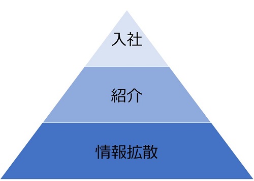 採用のインフルエンスファネル
