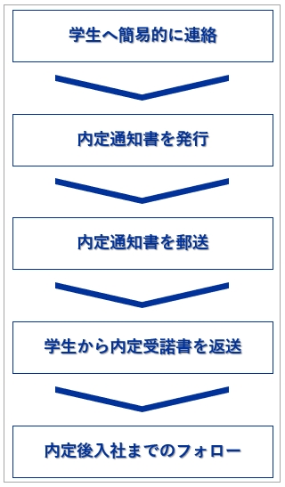 内定流れ
