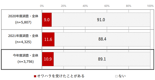 オワハラの有無