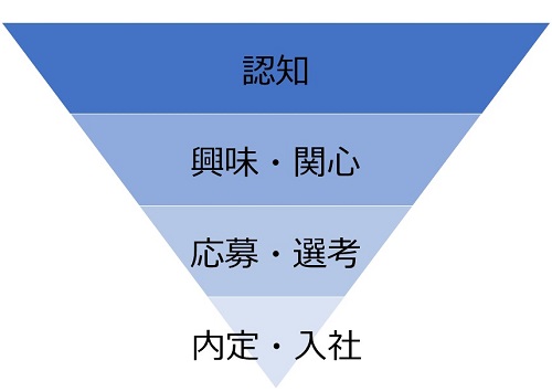 採用のパーチェスファネル