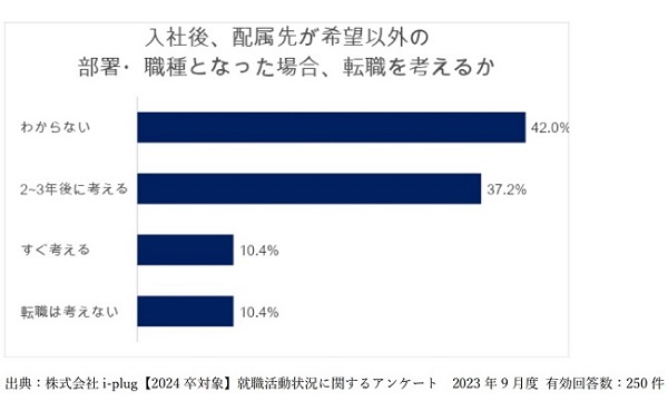 入社後、配属先が希望以外の部署・職種となった場合、転職を考えるか