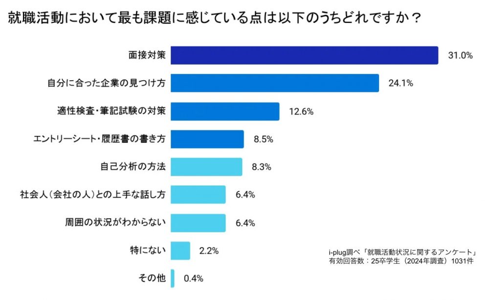 学生が抱えている課題