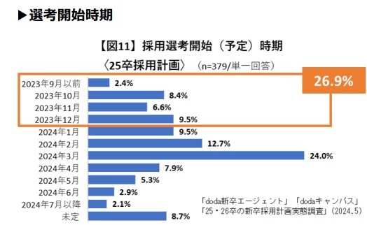 採用活動開始時期1