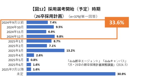 採用活動開始時期2