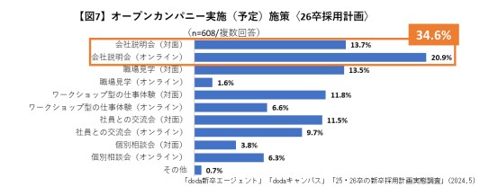 オンラインを活用した企業の採用状況