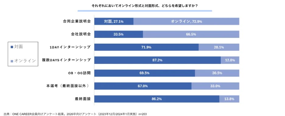 オンライン・対面形式の採用に対する反応