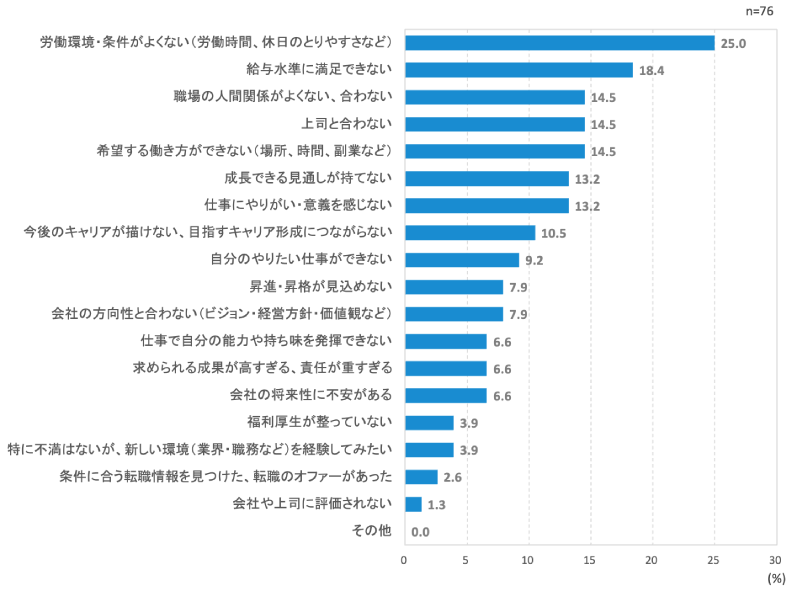 新卒採用の人材が早期離職する主な理由