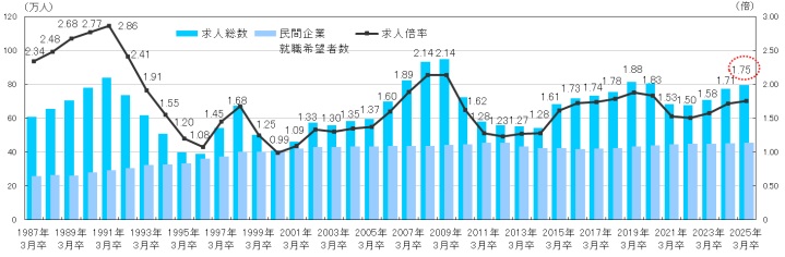 全体の求人倍率