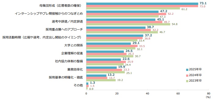 【2025年卒】新卒採用で見えてきた課題