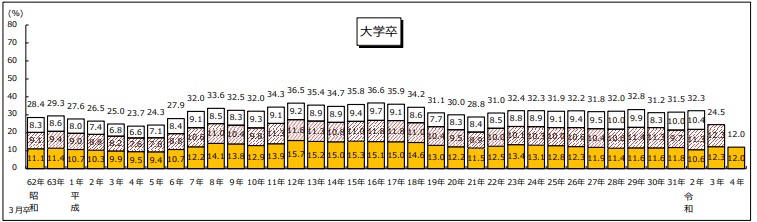 新入社員の離職率の推移