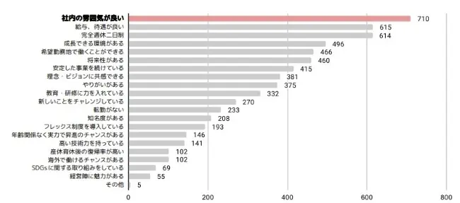 内定承諾の決め手