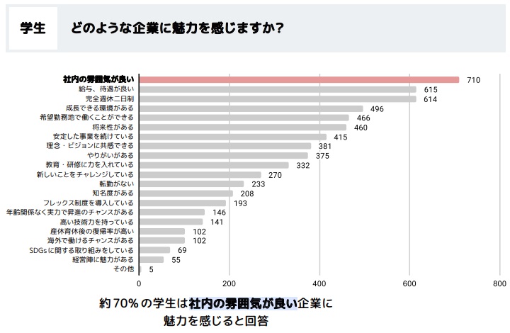 どのような企業に魅どのような企業に魅力を感じますか？