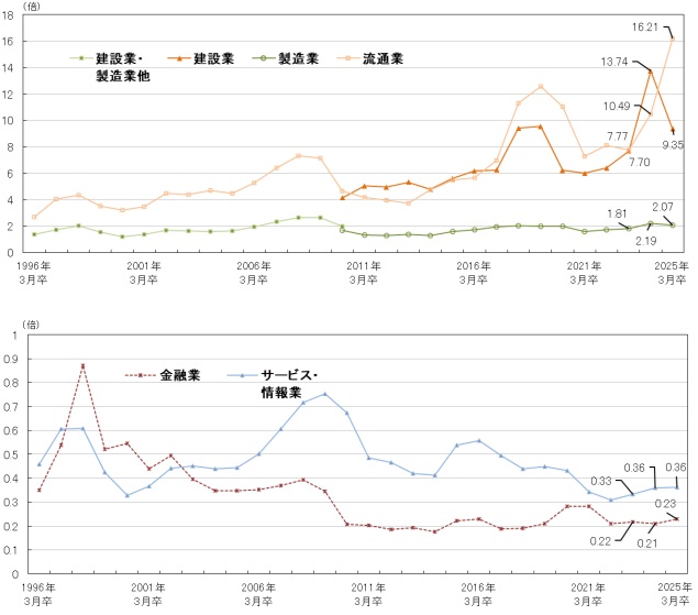 業種別の求人倍率