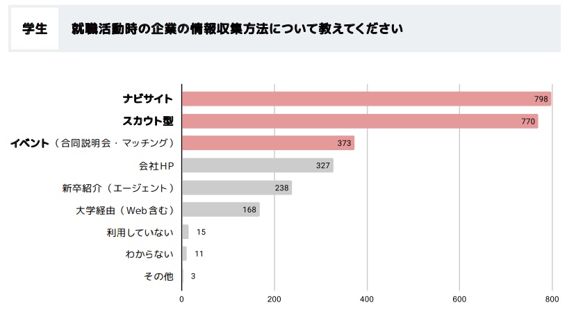 就職活動時の企業の情報収集方法について教えてください