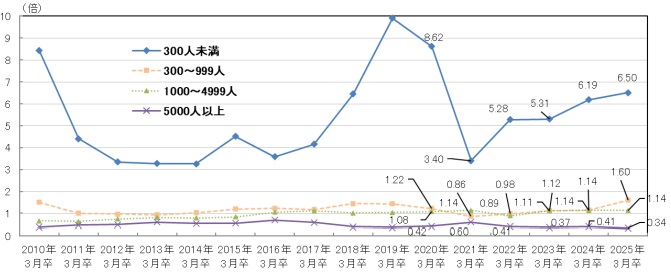 従業員規模別の求人倍率