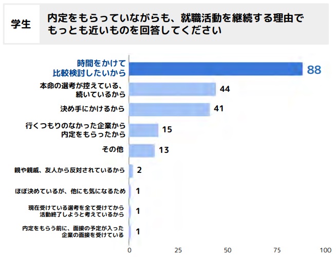 内定後でも就職活動を継続する理由は何ですか？