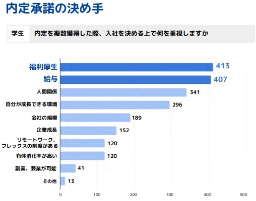 内定承諾の決め手は何ですか？