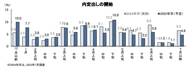 採用活動のスケジュール見通し_2