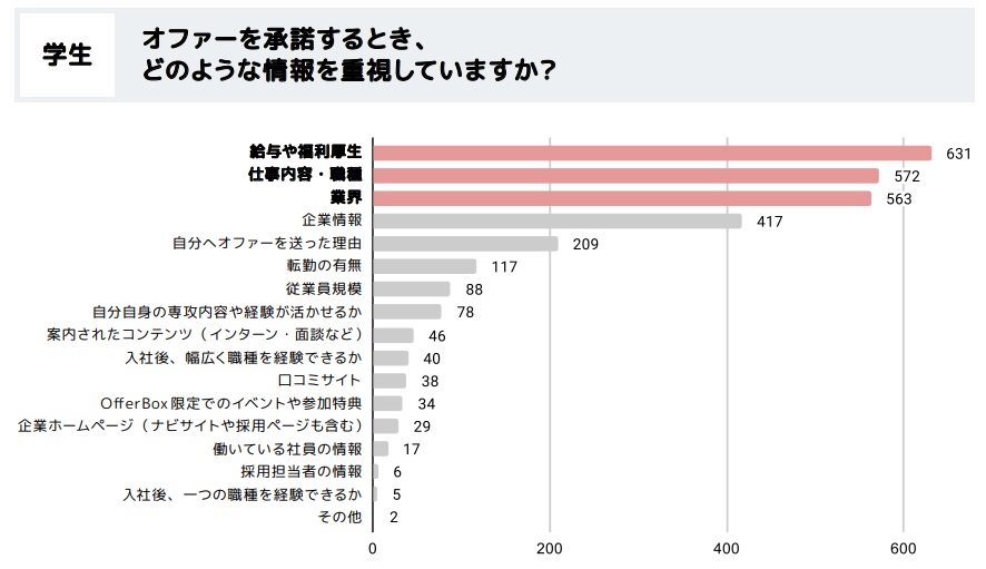 オファーを承諾するときどのような情報を重視していますか？ 