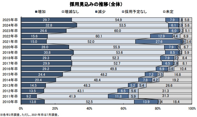 2025年卒の採用見込み