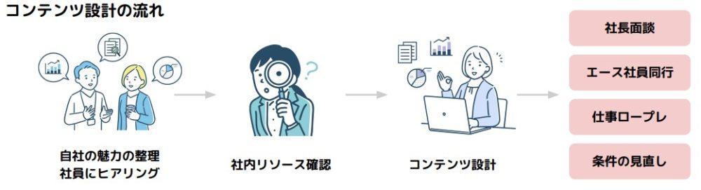 学生に選ばれる企業づくりの工夫をする