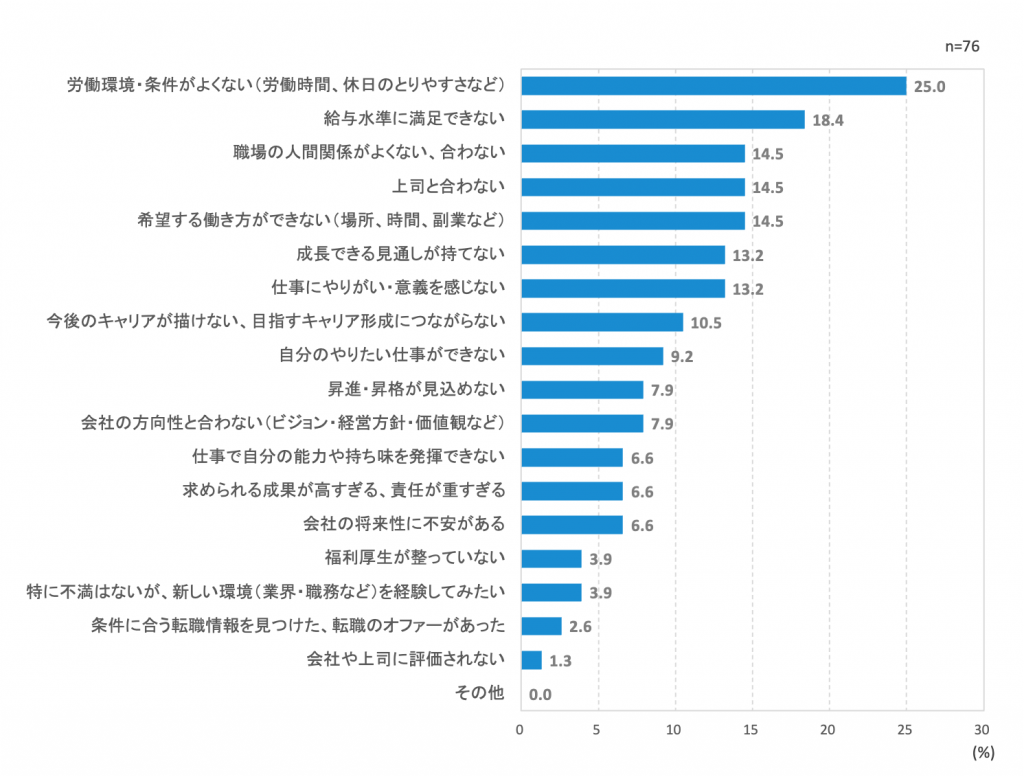 新入社員が3年以内に離職した主な理由