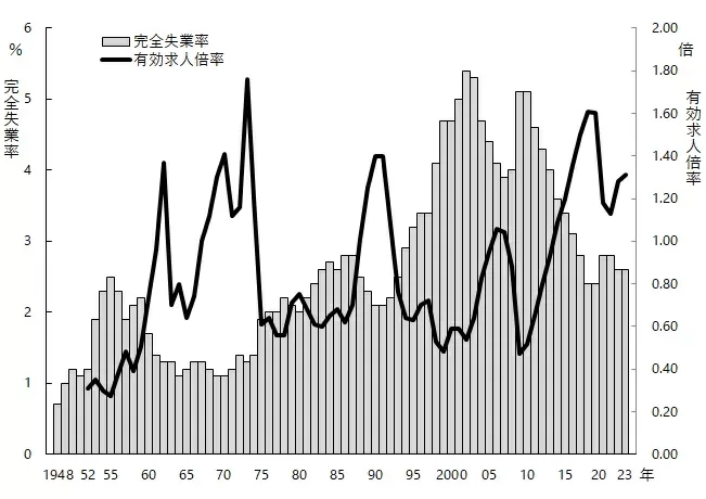 売り手市場の有効求人倍率の目安