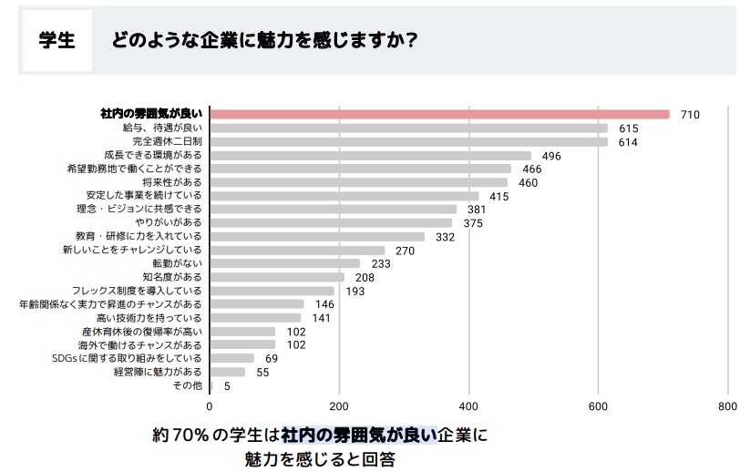 当社i-plug「どうなる？25卒・26卒 新卒採用 市場動向調査レポート（春版）」で学生に「どのような企業に魅力を感じますか？」と質問した際の回答は以下の通りでした。