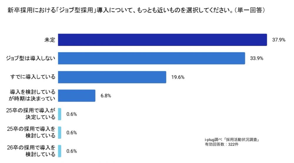 新卒採用における「ジョブ型採用」導入について、もっとも近いものを選択してください