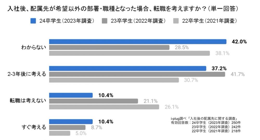 入社後、配属先が希望以外の部署・職種となった場合、転職を考えますか