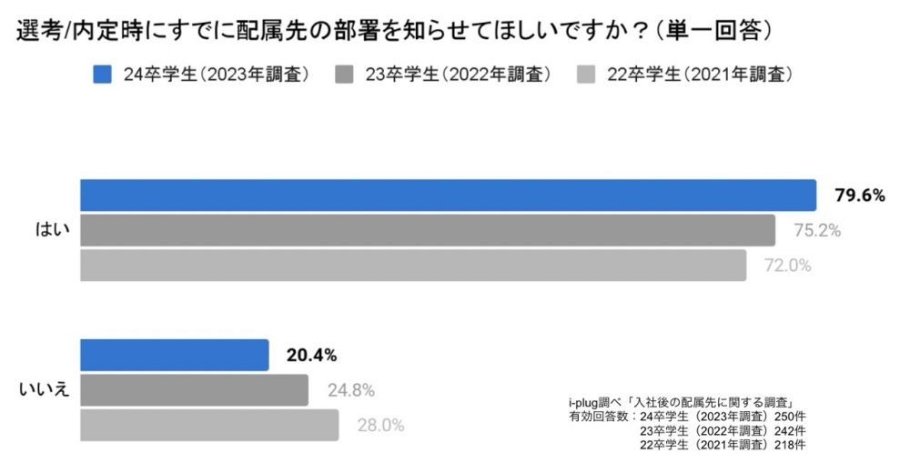 選考/内定時にすでに配属先の部署を知らせてほしいですか