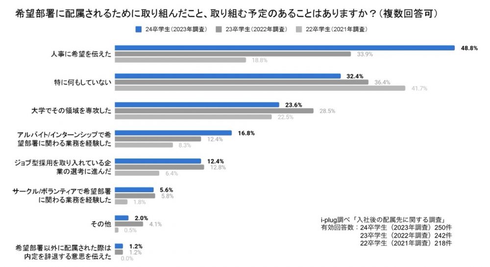 希望部署に配属されるために取り組んだこと、取り組む予定のあることはありますか