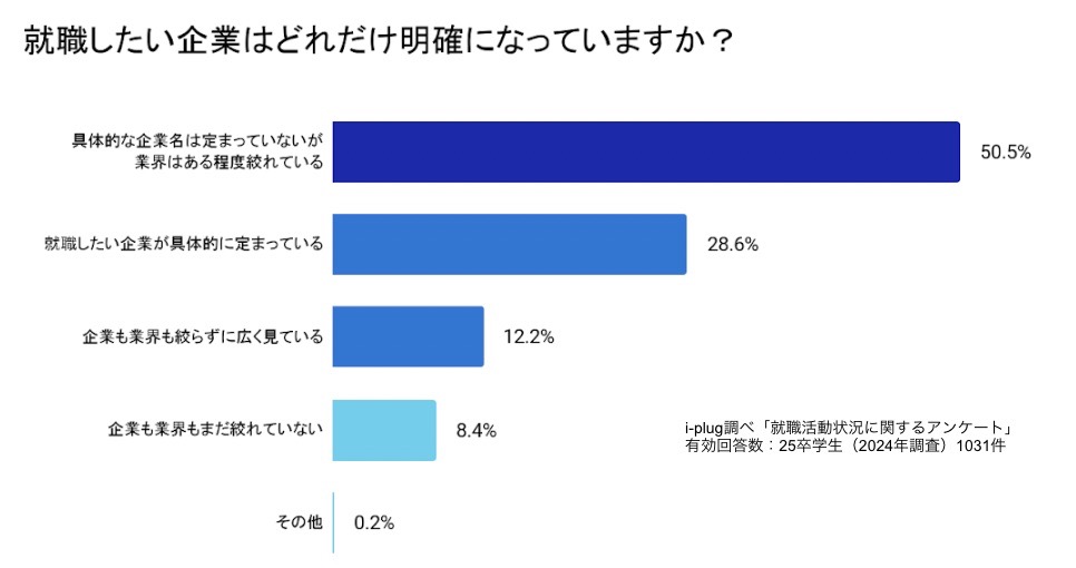 就職したい企業はどれだけ明確になっていますか