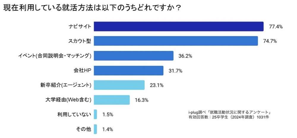 現在利用している就活方法は以下のうちどれですか