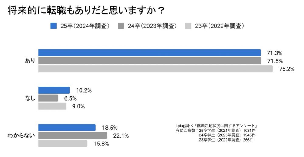 将来的に転職もありだと思いますか