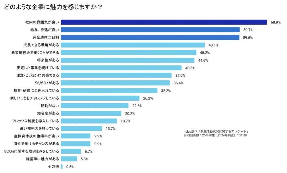 どのような企業に魅力を感じますか