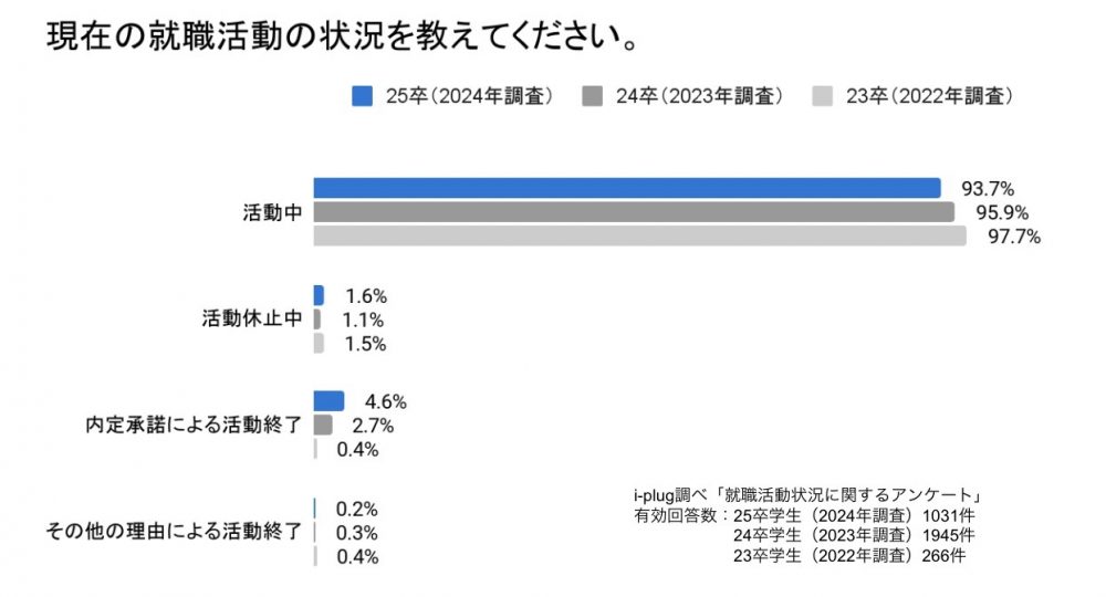 現在の就職活動の状況を教えてください