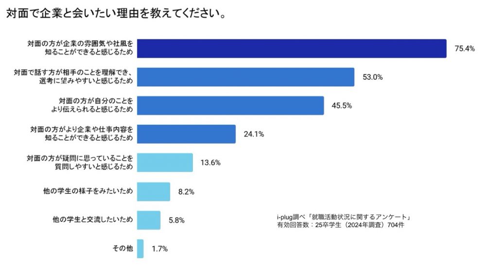 対面で企業と会いたい理由を教えてください。