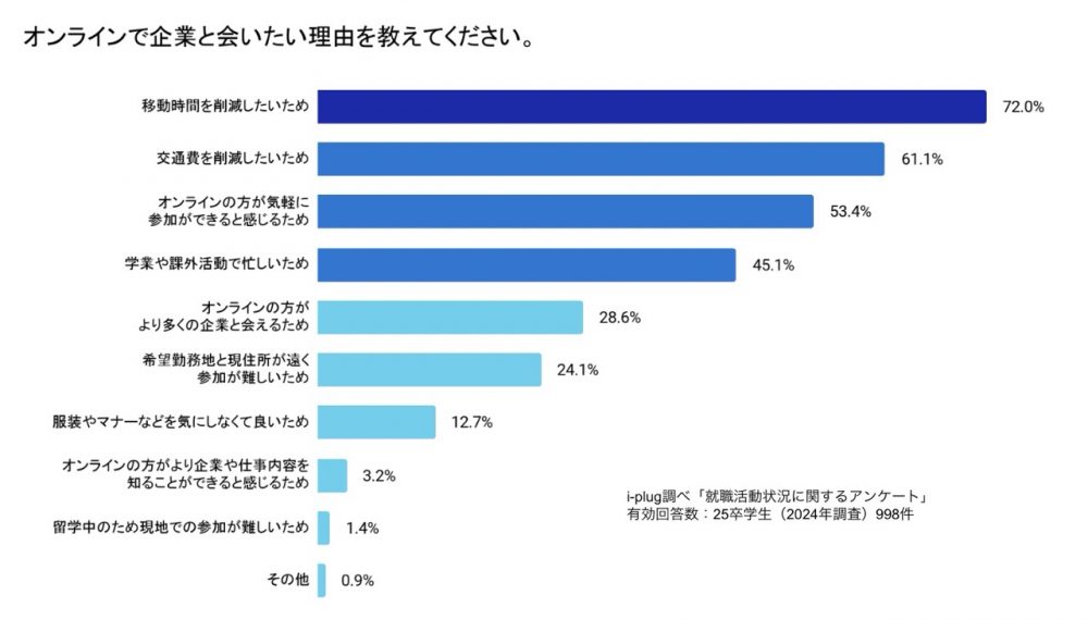 オンラインで企業と会いたい理由を教えてください