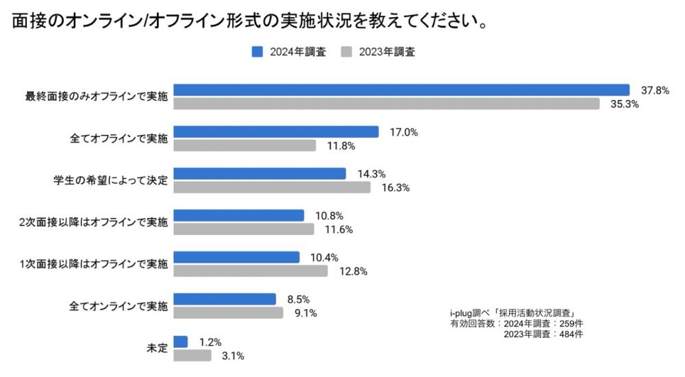 面接のオンライン/オフライン形式の実施状況を教えてください。（単一回答/企業対象）