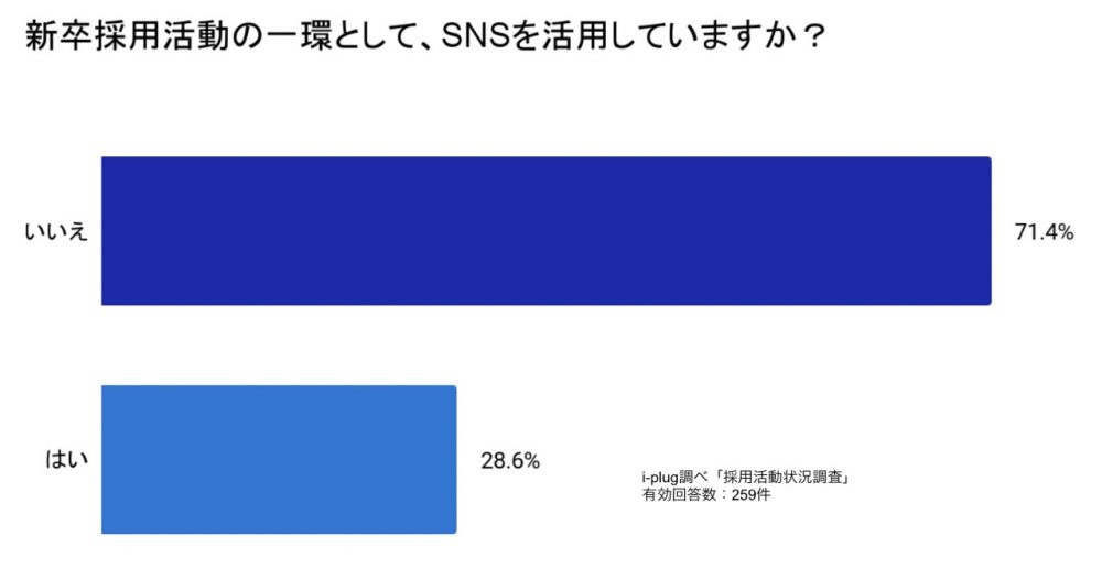 新卒採用活動の一環として、SNSを活用していますか