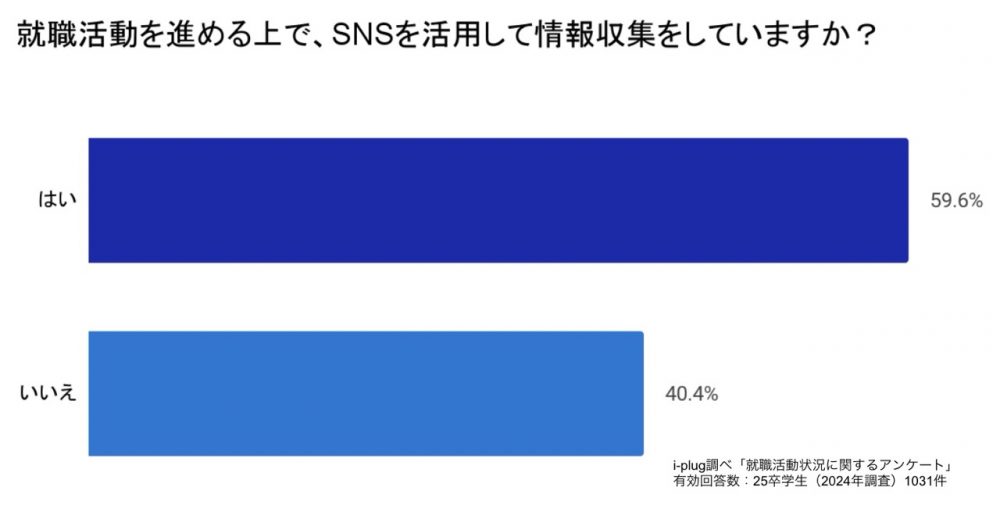 就職活動を進める上で、SNSを活用して情報収集をしていますか