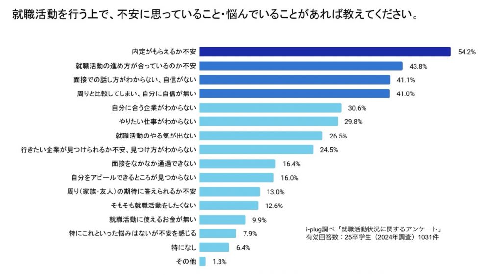 就職活動を行う上で、不安に思っていること・悩んでいることがあれば教えてください